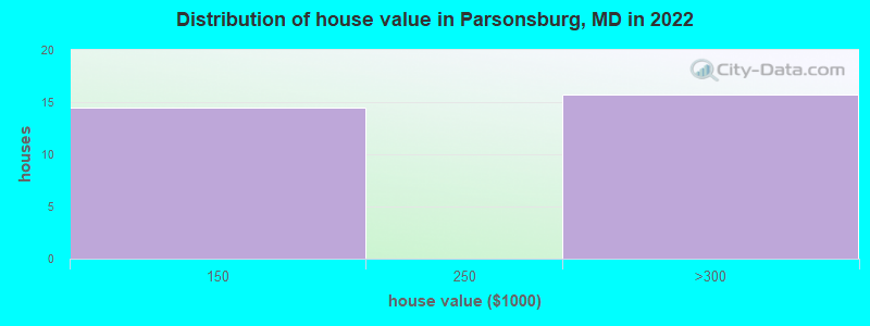Distribution of house value in Parsonsburg, MD in 2019