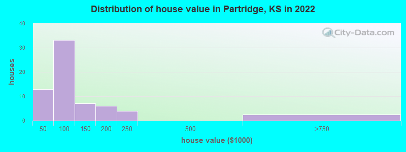 Distribution of house value in Partridge, KS in 2019