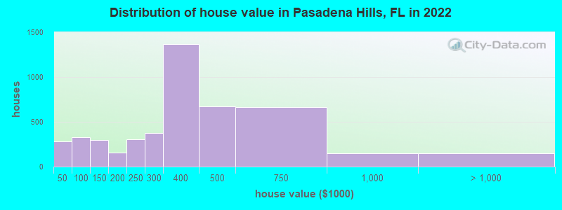 Distribution of house value in Pasadena Hills, FL in 2022