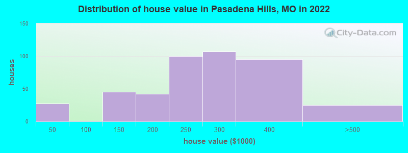 Distribution of house value in Pasadena Hills, MO in 2019