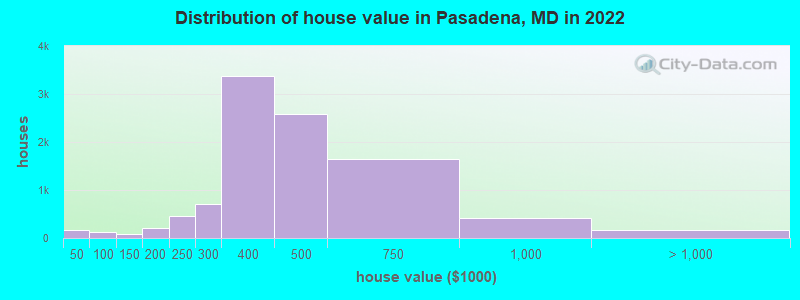 Distribution of house value in Pasadena, MD in 2019