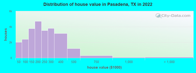 Distribution of house value in Pasadena, TX in 2019