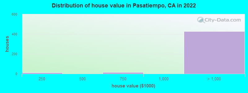Distribution of house value in Pasatiempo, CA in 2022
