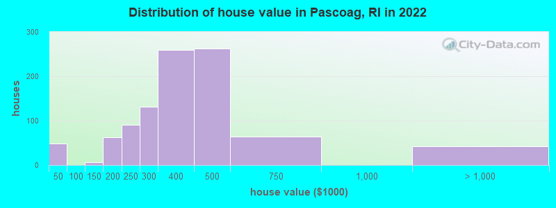 Distribution of house value in Pascoag, RI in 2019