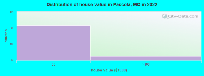 Distribution of house value in Pascola, MO in 2022