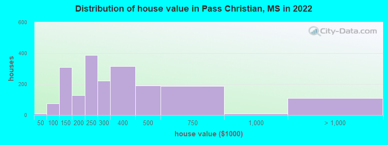 Distribution of house value in Pass Christian, MS in 2021