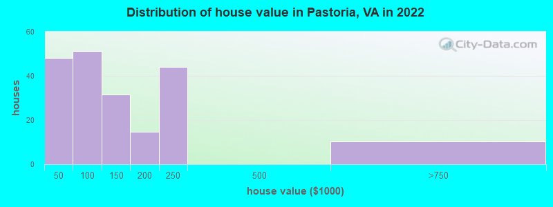 Distribution of house value in Pastoria, VA in 2022