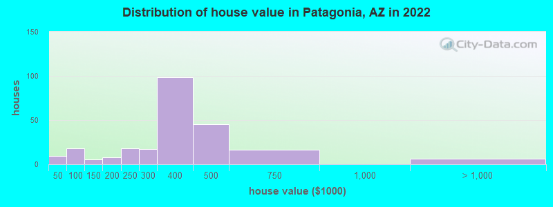 Distribution of house value in Patagonia, AZ in 2022