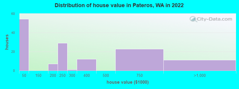 Distribution of house value in Pateros, WA in 2022