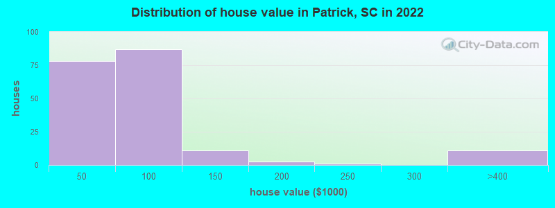 Distribution of house value in Patrick, SC in 2022