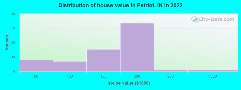 Distribution of house value in Patriot, IN in 2022