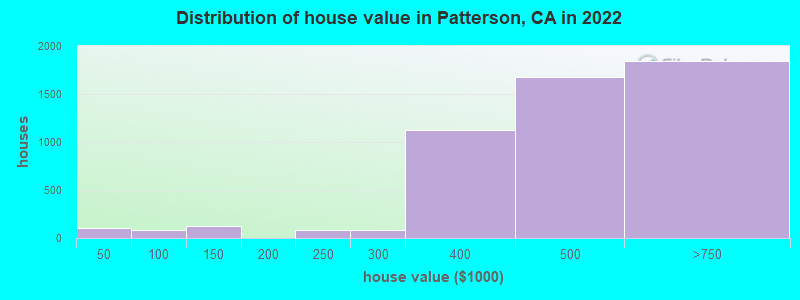 Distribution of house value in Patterson, CA in 2019