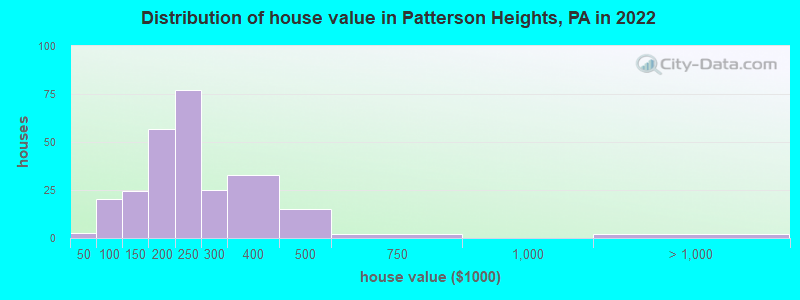 Distribution of house value in Patterson Heights, PA in 2022