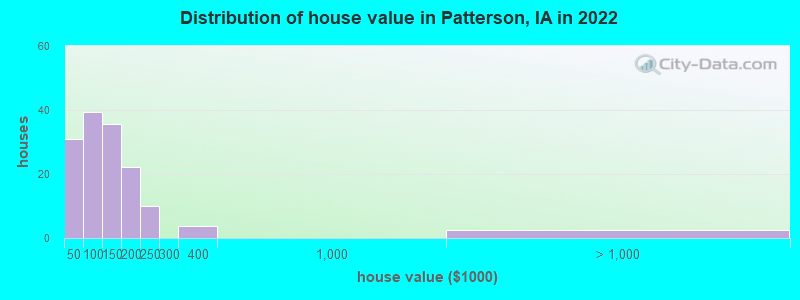 Distribution of house value in Patterson, IA in 2022
