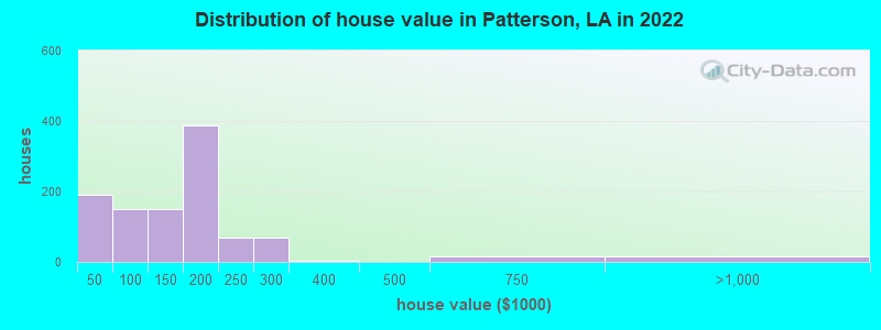 Distribution of house value in Patterson, LA in 2022