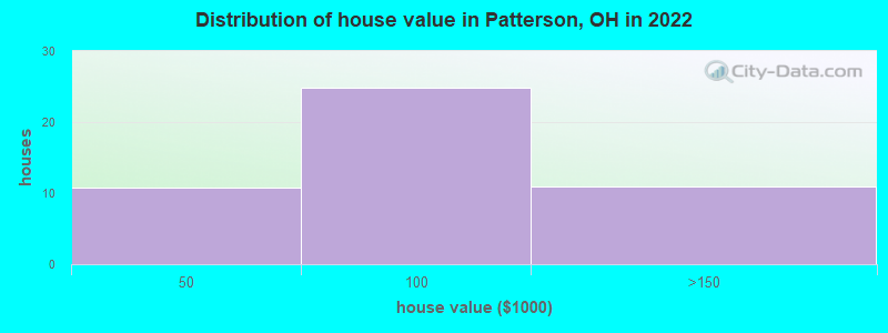 Distribution of house value in Patterson, OH in 2022