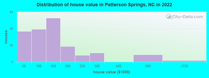 Distribution of house value in Patterson Springs, NC in 2022