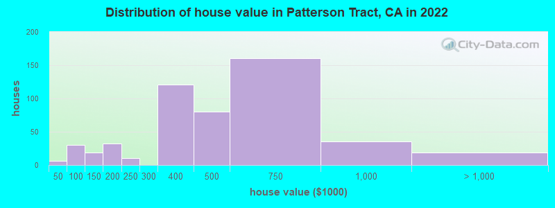Distribution of house value in Patterson Tract, CA in 2022