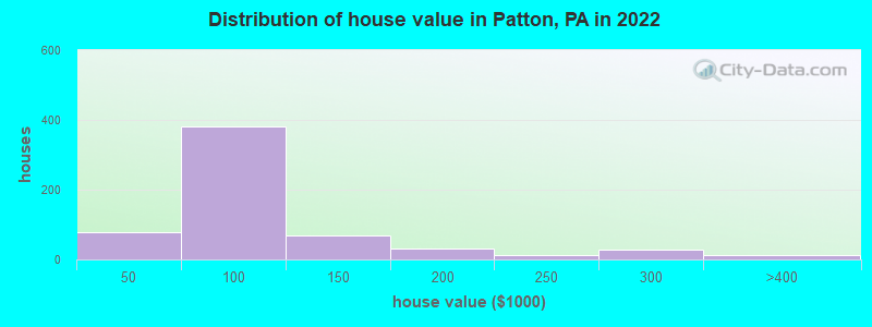 Distribution of house value in Patton, PA in 2022