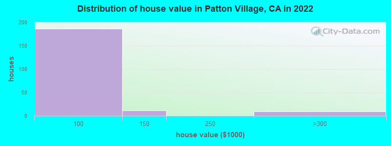Distribution of house value in Patton Village, CA in 2022