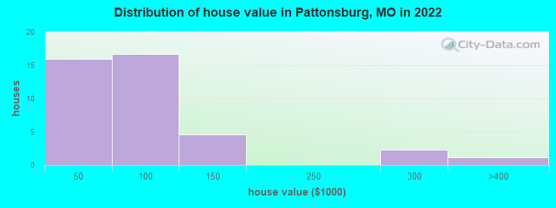 Distribution of house value in Pattonsburg, MO in 2019
