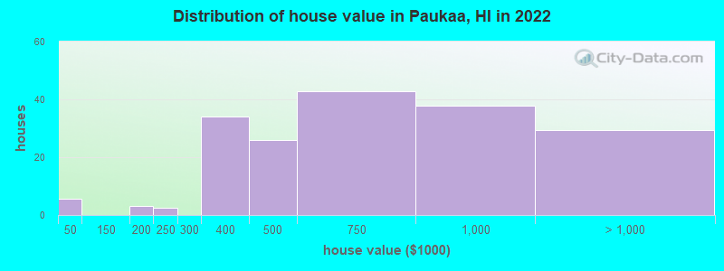 Distribution of house value in Paukaa, HI in 2022