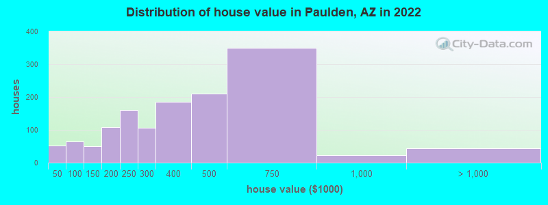 Distribution of house value in Paulden, AZ in 2022