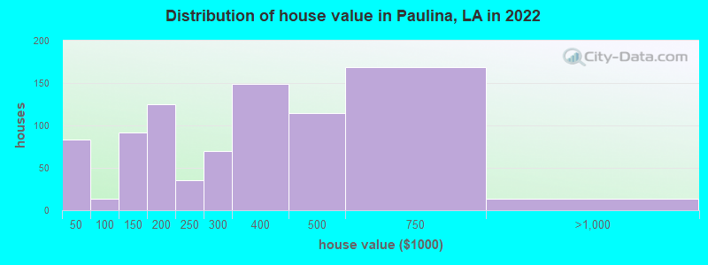 Distribution of house value in Paulina, LA in 2022