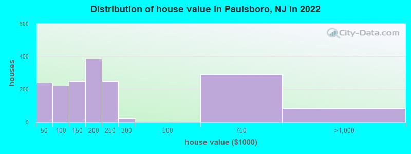Distribution of house value in Paulsboro, NJ in 2019