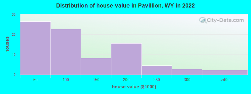 Distribution of house value in Pavillion, WY in 2022