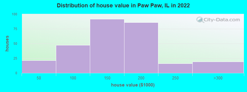 Distribution of house value in Paw Paw, IL in 2022