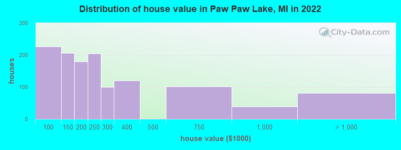 Distribution of house value in Paw Paw Lake, MI in 2022