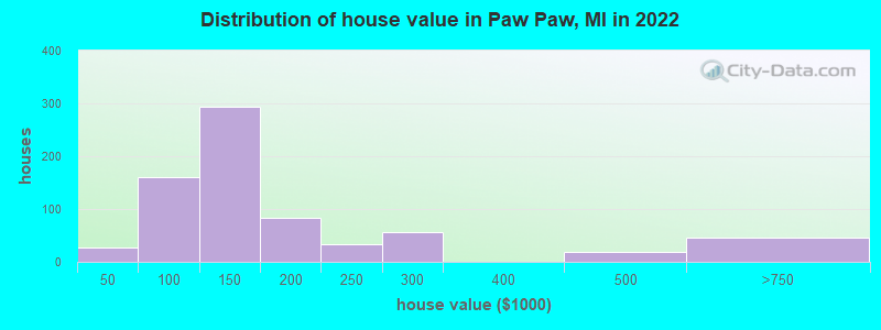 Distribution of house value in Paw Paw, MI in 2022