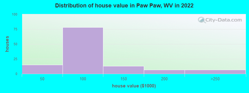 Distribution of house value in Paw Paw, WV in 2022