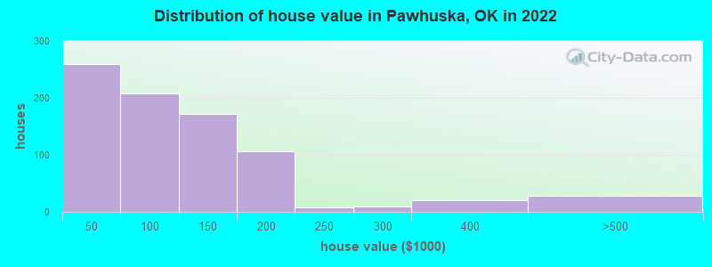 Distribution of house value in Pawhuska, OK in 2022