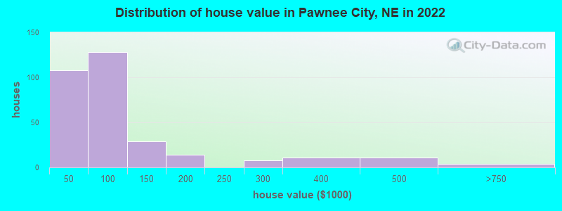 Distribution of house value in Pawnee City, NE in 2022