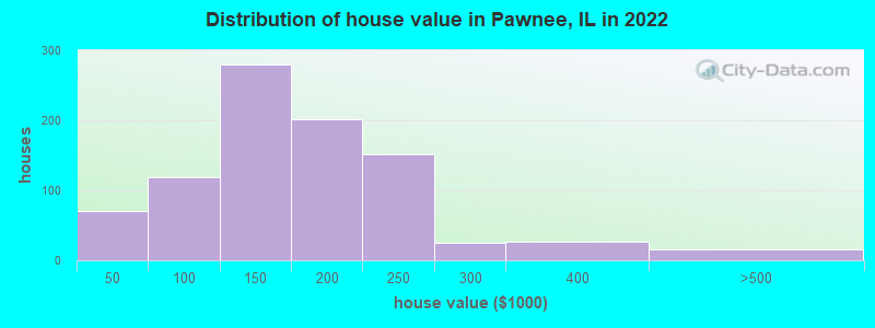 Distribution of house value in Pawnee, IL in 2019