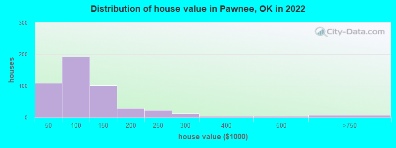 Distribution of house value in Pawnee, OK in 2022
