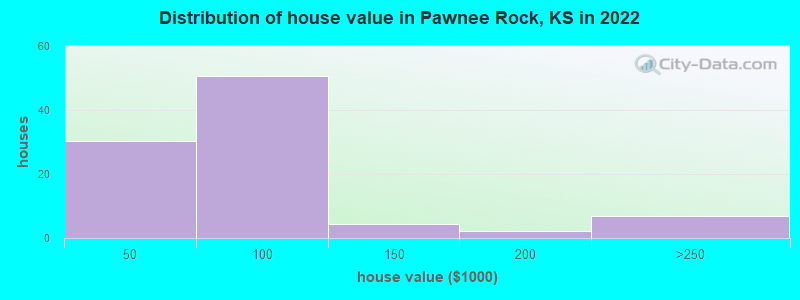 Distribution of house value in Pawnee Rock, KS in 2022