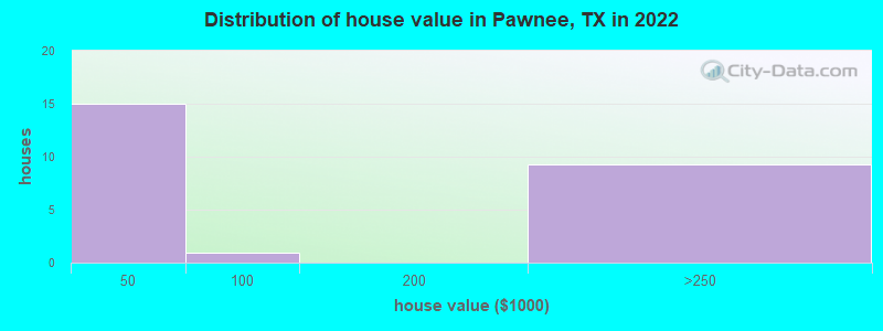 Distribution of house value in Pawnee, TX in 2022