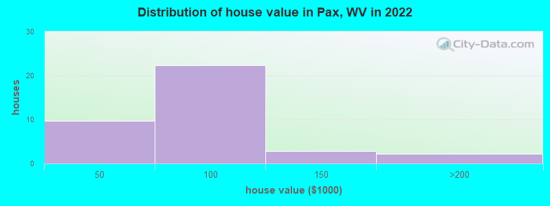 Distribution of house value in Pax, WV in 2022