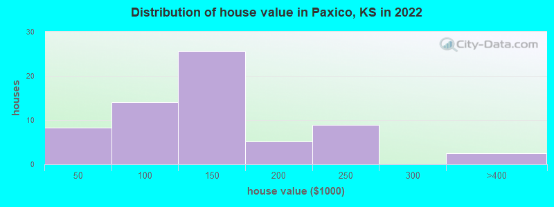 Distribution of house value in Paxico, KS in 2022
