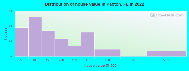 Distribution of house value in Paxton, FL in 2021