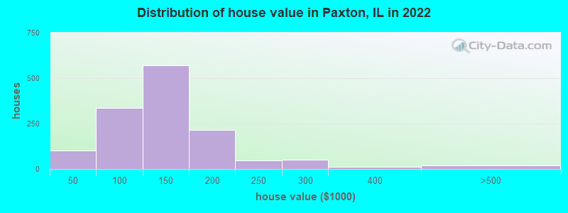 Distribution of house value in Paxton, IL in 2022