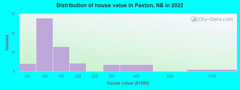 Distribution of house value in Paxton, NE in 2022