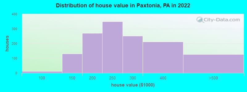 Distribution of house value in Paxtonia, PA in 2019