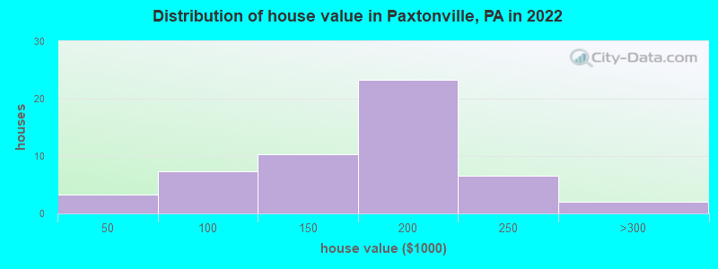 Distribution of house value in Paxtonville, PA in 2022
