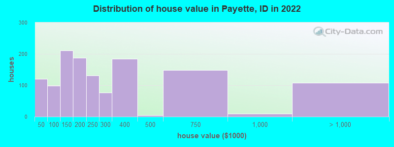 Distribution of house value in Payette, ID in 2022