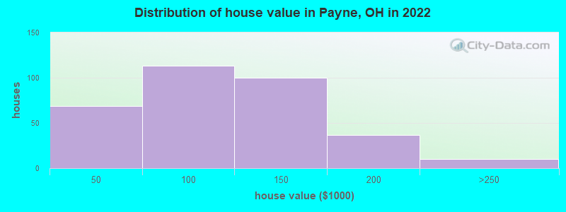 Distribution of house value in Payne, OH in 2022