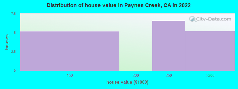 Distribution of house value in Paynes Creek, CA in 2019